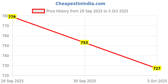 myntra.com HERE&NOW Kaftan Midi Dress here&now Price History Graph from 29 Sep 2025 to 5 Oct 2025