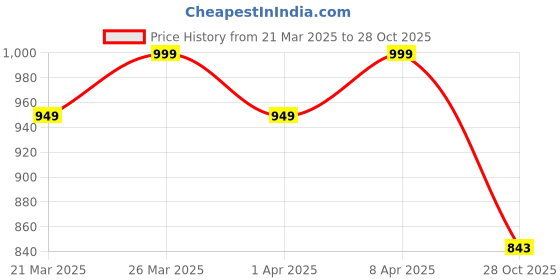 myntra.com HERE&NOW Kalamkari Printed Pure Cotton Zari Kanjeevaram Saree here&now Price History Graph from 21 Mar 2025 to 28 Oct 2025