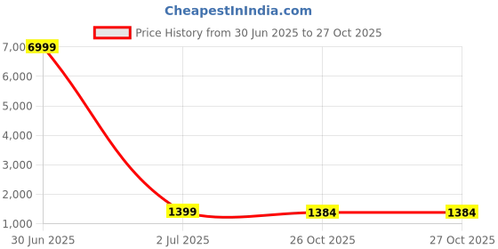 myntra.com HERE&NOW Kalamkari Printed Woven Design Zari Saree here&now Price History Graph from 30 Jun 2025 to 27 Oct 2025