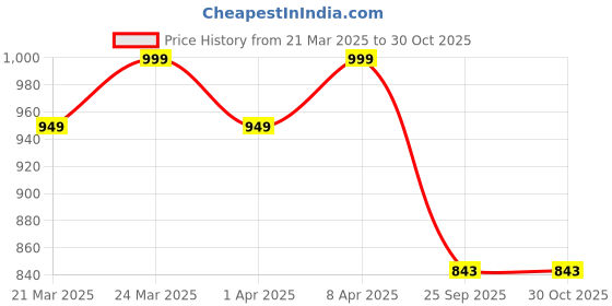 myntra.com HERE&NOW Kalamkari Pure Cotton Kanjeevaram Saree here&now Price History Graph from 21 Mar 2025 to 28 Oct 2025