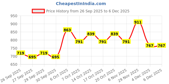 myntra.com HERE&NOW Keyhole Neck Puff Sleeve A-Line Midi Dress here&now Price History Graph from 26 Sep 2025 to 5 Dec 2025