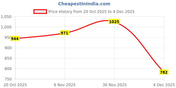 myntra.com HERE&NOW Keyhole Neck Puff Sleeve A-Line Midi Dress here&now Price History Graph from 20 Oct 2025 to 4 Dec 2025