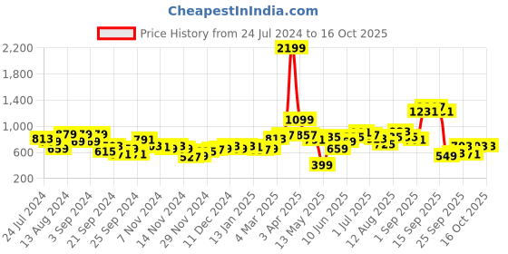 myntra.com HERE&NOW Knitted Turtle Neck Crop Pullover here&now Price History Graph from 24 Jul 2024 to 16 Oct 2025