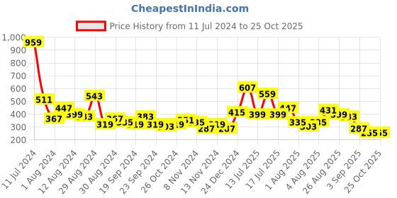 myntra.com HERE&NOW Lace Detailed Floral Printed Flared Sleeves Kaftan Kurta here&now Price History Graph from 11 Jul 2024 to 25 Oct 2025