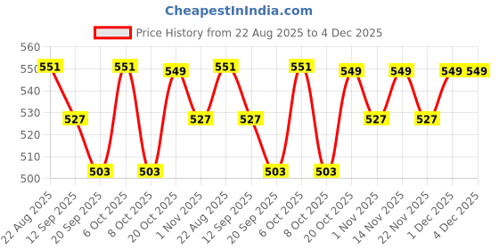 myntra.com HERE&NOW Lahariya Printed Top here&now Price History Graph from 22 Aug 2025 to 3 Dec 2025