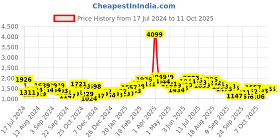 myntra.com HERE&NOW Lapel Collar Checked Tailored Jacket here&now Price History Graph from 17 Jul 2024 to 11 Oct 2025