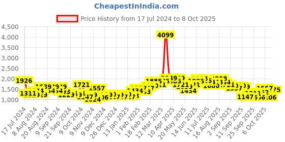 myntra.com HERE&NOW Lapel Collar Checked Tailored Jacket here&now Price History Graph from 17 Jul 2024 to 7 Oct 2025