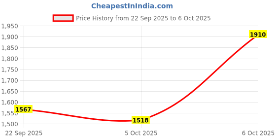 myntra.com HERE&NOW Lapel Collar Crop Open Front Jacket here&now Price History Graph from 22 Sep 2025 to 4 Oct 2025