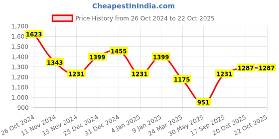 myntra.com HERE&NOW Lavender & Pink Floral Printed Organza Silk Saree here&now Price History Graph from 26 Oct 2024 to 21 Oct 2025