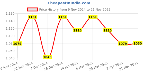 myntra.com HERE&NOW Lavender & White Floral Embroidered Net Saree here&now Price History Graph from 9 Nov 2024 to 21 Nov 2025