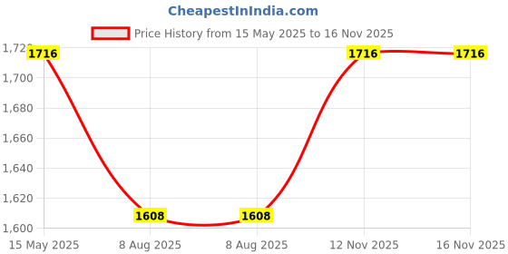 myntra.com HERE&NOW Lavender Floral Embroidered Straight Kurta With Trousers & Dupatta here&now Price History Graph from 15 May 2025 to 16 Nov 2025
