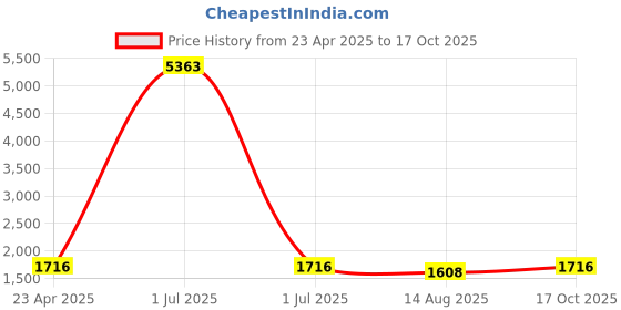myntra.com HERE&NOW Lavender Floral Embroidered Straight Kurta With Trousers & Dupatta here&now Price History Graph from 23 Apr 2025 to 17 Oct 2025