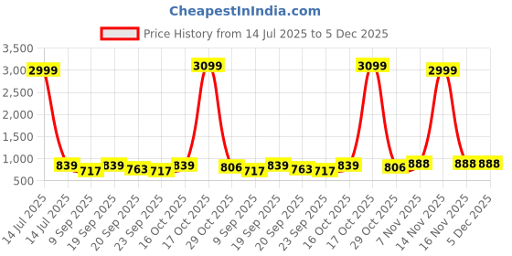 myntra.com HERE&NOW Lavender Pure Silk Kanjeevaram Sarees here&now Price History Graph from 14 Jul 2025 to 5 Dec 2025