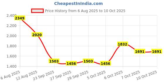 myntra.com HERE&NOW Layered A-Line Maxi Skirt here&now Price History Graph from 6 Aug 2025 to 10 Oct 2025