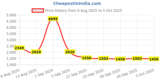 myntra.com HERE&NOW Layered A-Line Maxi Skirt here&now Price History Graph from 6 Aug 2025 to 4 Oct 2025