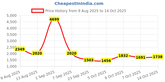 myntra.com HERE&NOW Layered A-Line Maxi Skirt here&now Price History Graph from 9 Aug 2025 to 14 Oct 2025