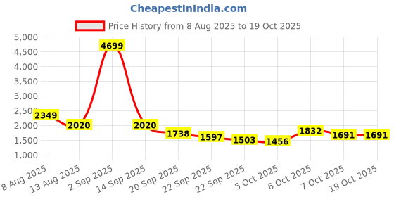 myntra.com HERE&NOW Layered A-Line Maxi Skirt here&now Price History Graph from 8 Aug 2025 to 18 Oct 2025