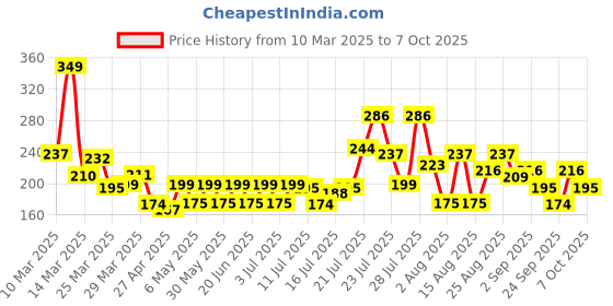 myntra.com HERE&NOW Leaf Print A-Line Kurti here&now Price History Graph from 10 Mar 2025 to 7 Oct 2025