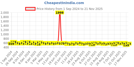 myntra.com HERE&NOW Leaf Printed Straight Midi Skirts here&now Price History Graph from 1 Sep 2024 to 21 Nov 2025