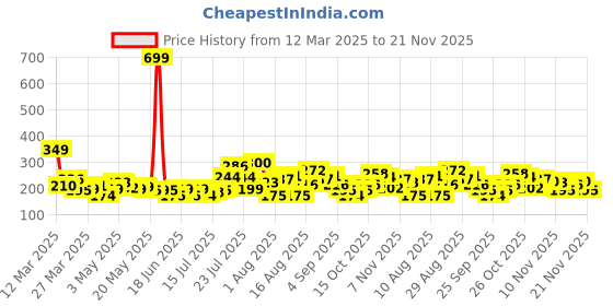 myntra.com HERE&NOW Leaf Printed V-Neck Kurti here&now Price History Graph from 12 Mar 2025 to 21 Nov 2025