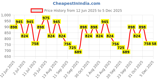 myntra.com HERE&NOW Leather Formal Loafers here&now Price History Graph from 12 Jun 2025 to 4 Dec 2025