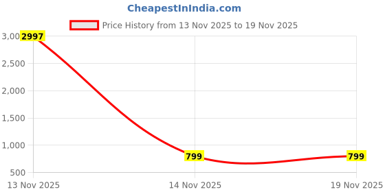myntra.com HERE&NOW Leheriya Embroidered Poly Georgette Handloom Saree here&now Price History Graph from 13 Nov 2025 to 19 Nov 2025