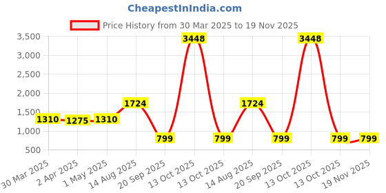 myntra.com HERE&NOW Leheriya Embroidered Pure Georgette Leheriya Saree here&now Price History Graph from 30 Mar 2025 to 19 Nov 2025
