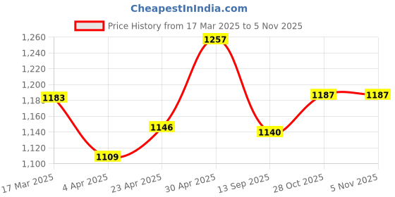 myntra.com HERE&NOW Leheriya Gotta Patti Poly Georgette Tussar Saree here&now Price History Graph from 17 Mar 2025 to 3 Nov 2025