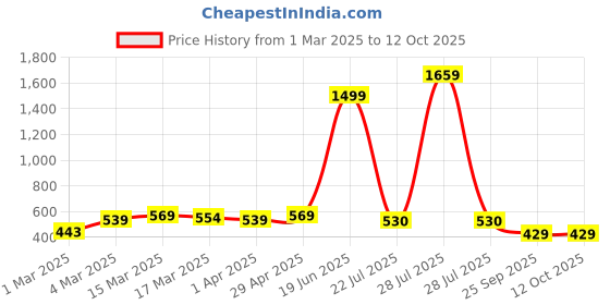 myntra.com HERE&NOW Leheriya Poly Georgette Saree here&now Price History Graph from 1 Mar 2025 to 12 Oct 2025