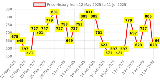 myntra.com HERE&NOW Leheriya Print Kurta with Trousers & Dupatta here&now Price History Graph from 12 May 2025 to 11 Jul 2025