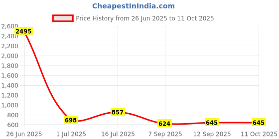 myntra.com HERE&NOW Leheriya Print Pure Chiffon Saree here&now Price History Graph from 26 Jun 2025 to 10 Oct 2025