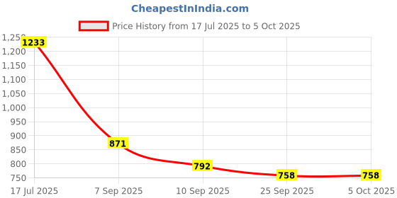 myntra.com HERE&NOW Leheriya Print Sequinned Pure Georgette Saree here&now Price History Graph from 17 Jul 2025 to 5 Oct 2025