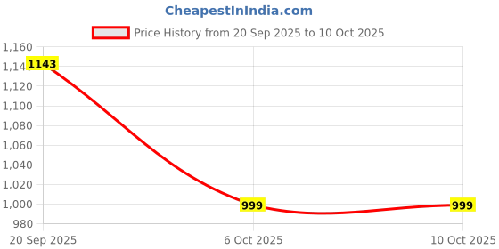 myntra.com HERE&NOW Leheriya Printed Pure Georgette Saree With Embroidered Border here&now Price History Graph from 20 Sep 2025 to 10 Oct 2025