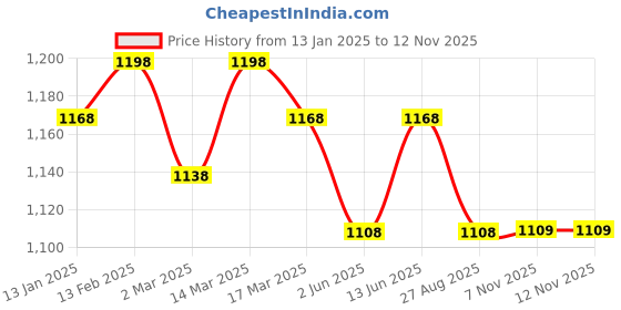 myntra.com HERE&NOW Leheriya Printed Ready to Wear Saree here&now Price History Graph from 13 Jan 2025 to 12 Nov 2025