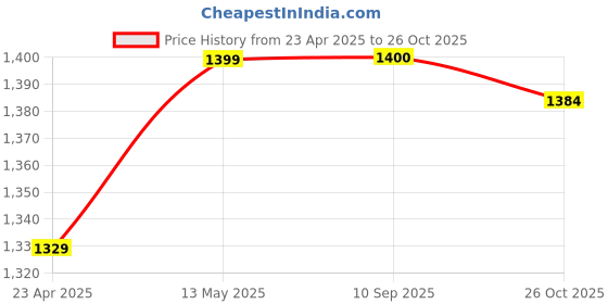 myntra.com HERE&NOW Leheriya Pure Chiffon Jamdani Saree here&now Price History Graph from 23 Apr 2025 to 26 Oct 2025