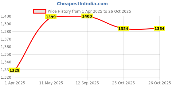 myntra.com HERE&NOW Leheriya Pure Chiffon Jamdani Saree here&now Price History Graph from 1 Apr 2025 to 26 Oct 2025