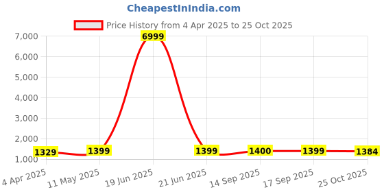 myntra.com HERE&NOW Leheriya Pure Chiffon Ready to Wear Jamdani Saree here&now Price History Graph from 4 Apr 2025 to 25 Oct 2025
