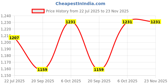 myntra.com HERE&NOW Leheriya Pure Chiffon Saree here&now Price History Graph from 22 Jul 2025 to 23 Nov 2025