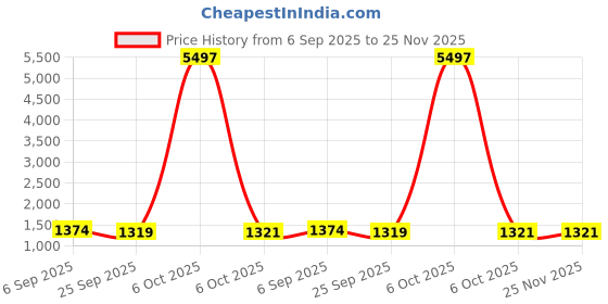 myntra.com HERE&NOW Leheriya Pure Chiffon Saree here&now Price History Graph from 6 Sep 2025 to 24 Nov 2025