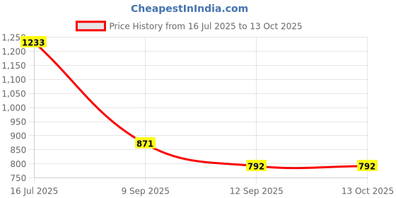 myntra.com HERE&NOW Leheriya Pure Georgette Saree here&now Price History Graph from 16 Jul 2025 to 12 Oct 2025