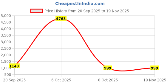 myntra.com HERE&NOW Leheriya Pure Georgette Saree here&now Price History Graph from 20 Sep 2025 to 19 Nov 2025