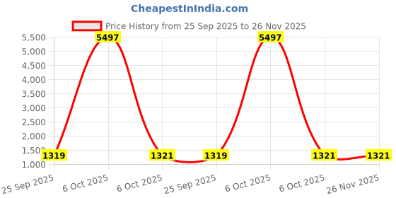myntra.com HERE&NOW Leheriya Sequinned Pure Chiffon Saree here&now Price History Graph from 25 Sep 2025 to 25 Nov 2025