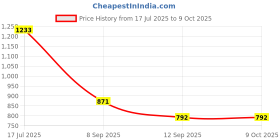 myntra.com HERE&NOW Leheriya Sequinned Pure Georgette Saree here&now Price History Graph from 17 Jul 2025 to 9 Oct 2025