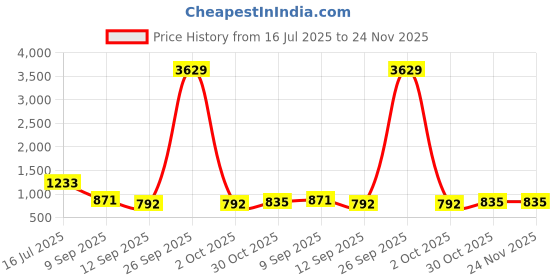 myntra.com HERE&NOW Leheriya Sequinned Pure Georgette Saree here&now Price History Graph from 16 Jul 2025 to 23 Nov 2025