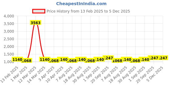 myntra.com HERE&NOW Leheriya Woven Design Unstitched Dress Material here&now Price History Graph from 13 Feb 2025 to 5 Dec 2025