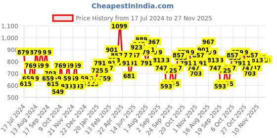 myntra.com HERE&NOW Lightweight Hooded Tailored Jacket here&now Price History Graph from 17 Jul 2024 to 27 Nov 2025