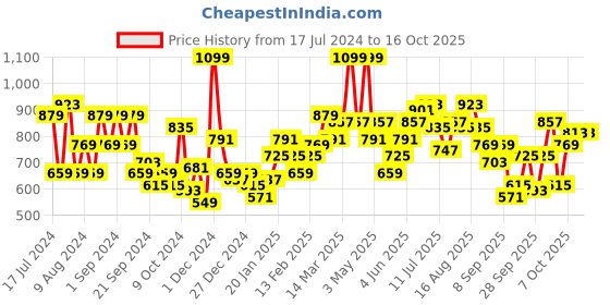 myntra.com HERE&NOW Lightweight Hooded Tailored Jacket here&now Price History Graph from 17 Jul 2024 to 15 Oct 2025