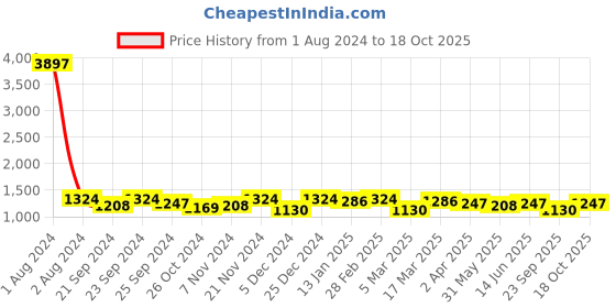 myntra.com HERE&NOW Lime Green Floral Embroidered Net Saree here&now Price History Graph from 1 Aug 2024 to 18 Oct 2025
