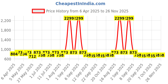 myntra.com HERE&NOW Linen Fit & Flare Midi Dress here&now Price History Graph from 6 Apr 2025 to 26 Nov 2025