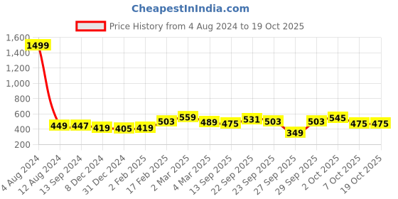 myntra.com HERE&NOW Little Tied Up Floral Top here&now Price History Graph from 4 Aug 2024 to 18 Oct 2025